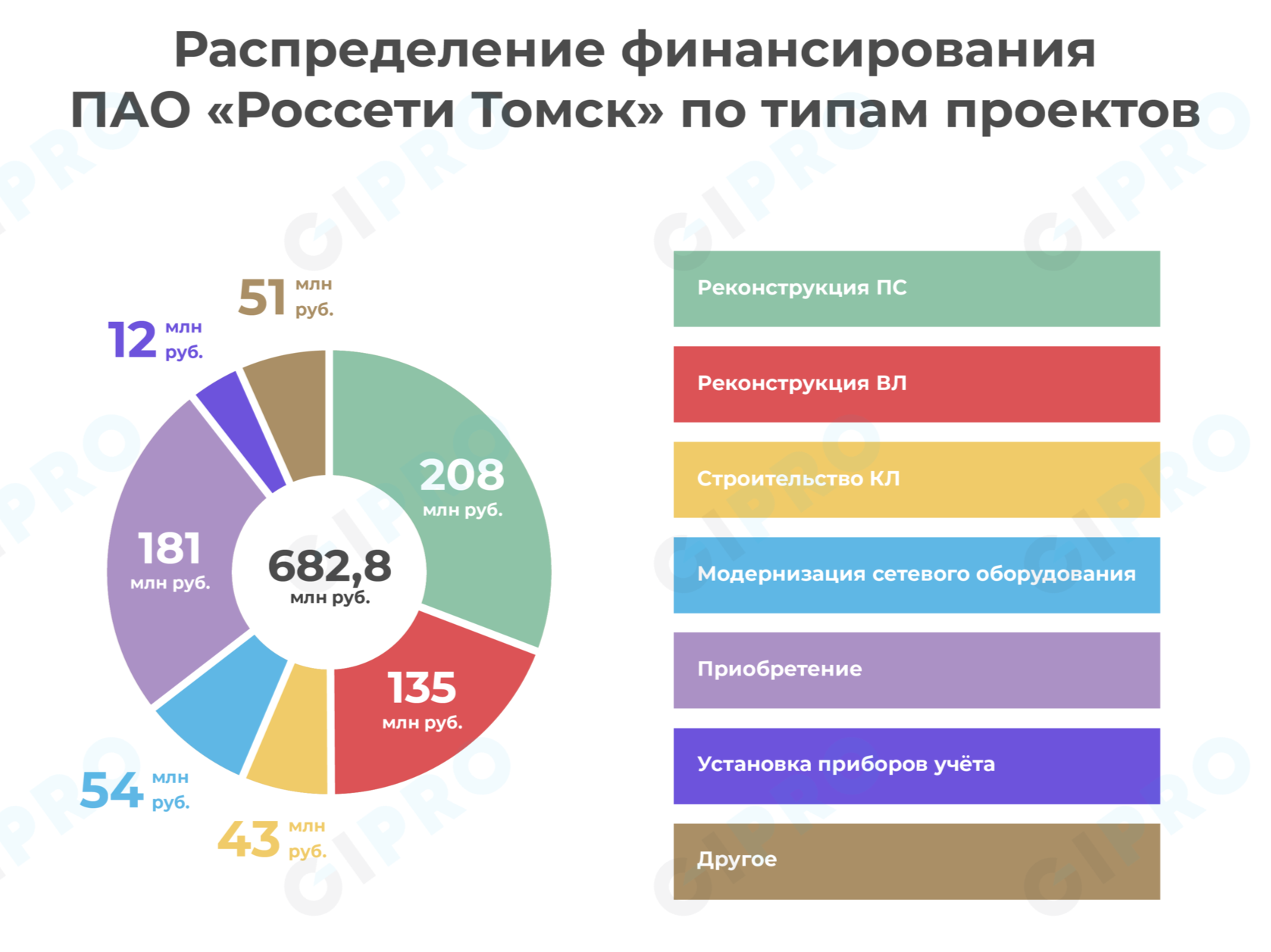 ОБЪЁМ ФИНАНСИРОВАНИЯ ИНВЕСТИЦИОННОЙ ПРОГРАММЫ ПАО «РОССЕТИ ТОМСК» НА  2023–2027 ГГ СОСТАВИТ 4,9 МЛРД РУБЛЕЙ