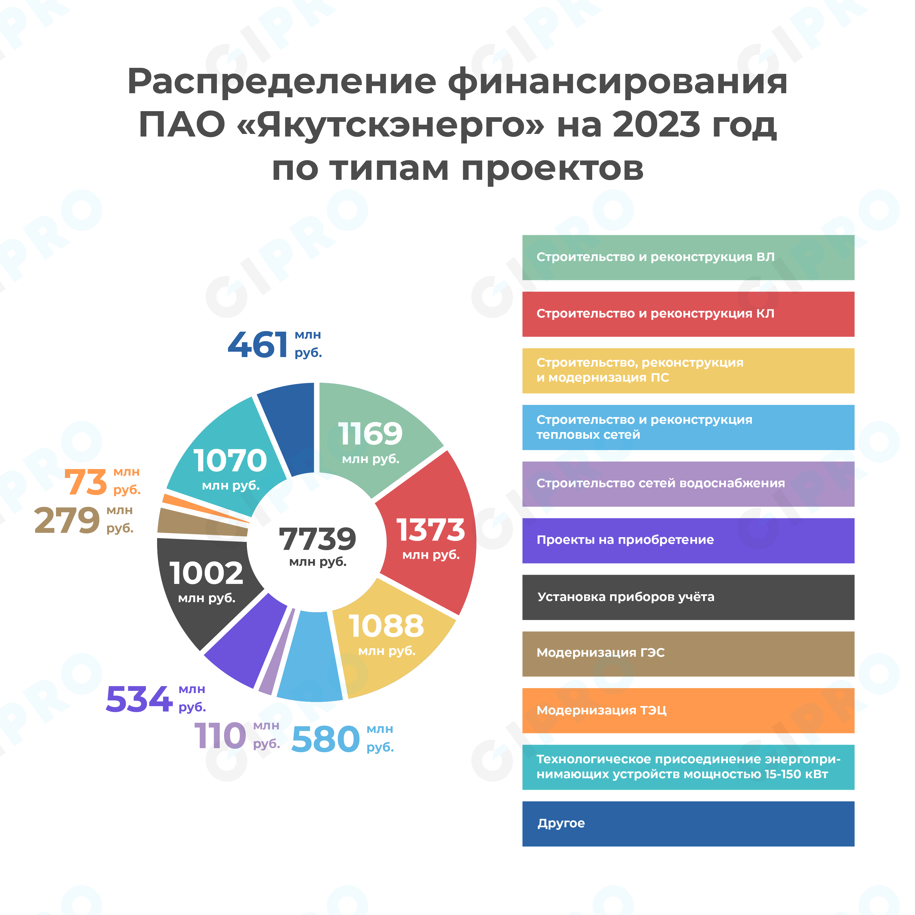 ПАО «ЯКУТСКЭНЕРГО» НАПРАВИТ 7,7 МЛРД РУБЛЕЙ НА РЕАЛИЗАЦИЮ ИНВЕСТИЦИОННОЙ  ПРОГРАММЫ В 2023 ГОДУ