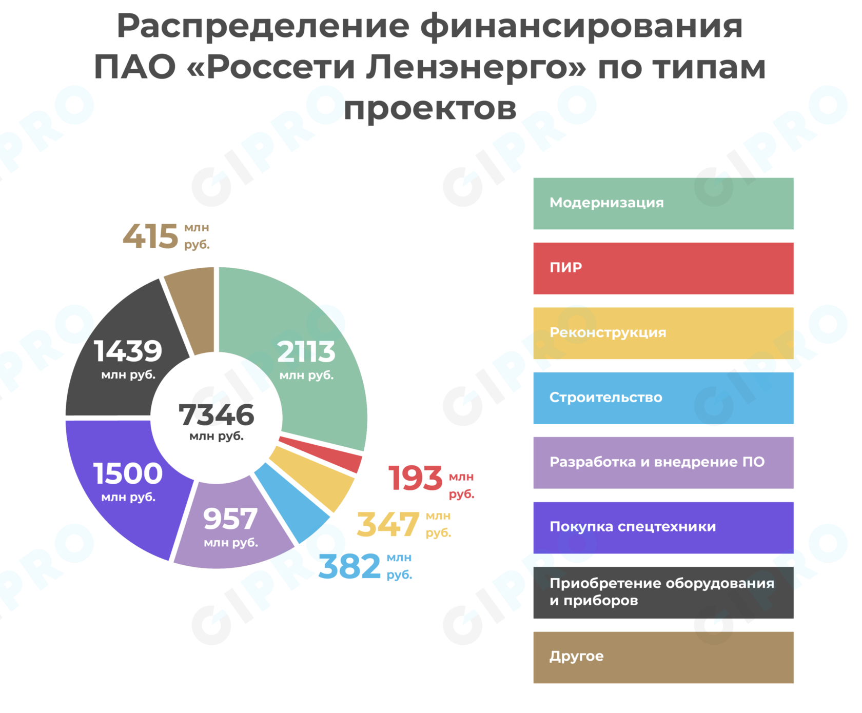 РОССЕТИ ЛЕНЭНЕРГО» НАПРАВИТ 7,3 МЛРД РУБЛЕЙ НА РЕАЛИЗАЦИЮ ИНВЕСТИЦИОННОЙ  ПРОГРАММЫ В 2023 ГОДУ