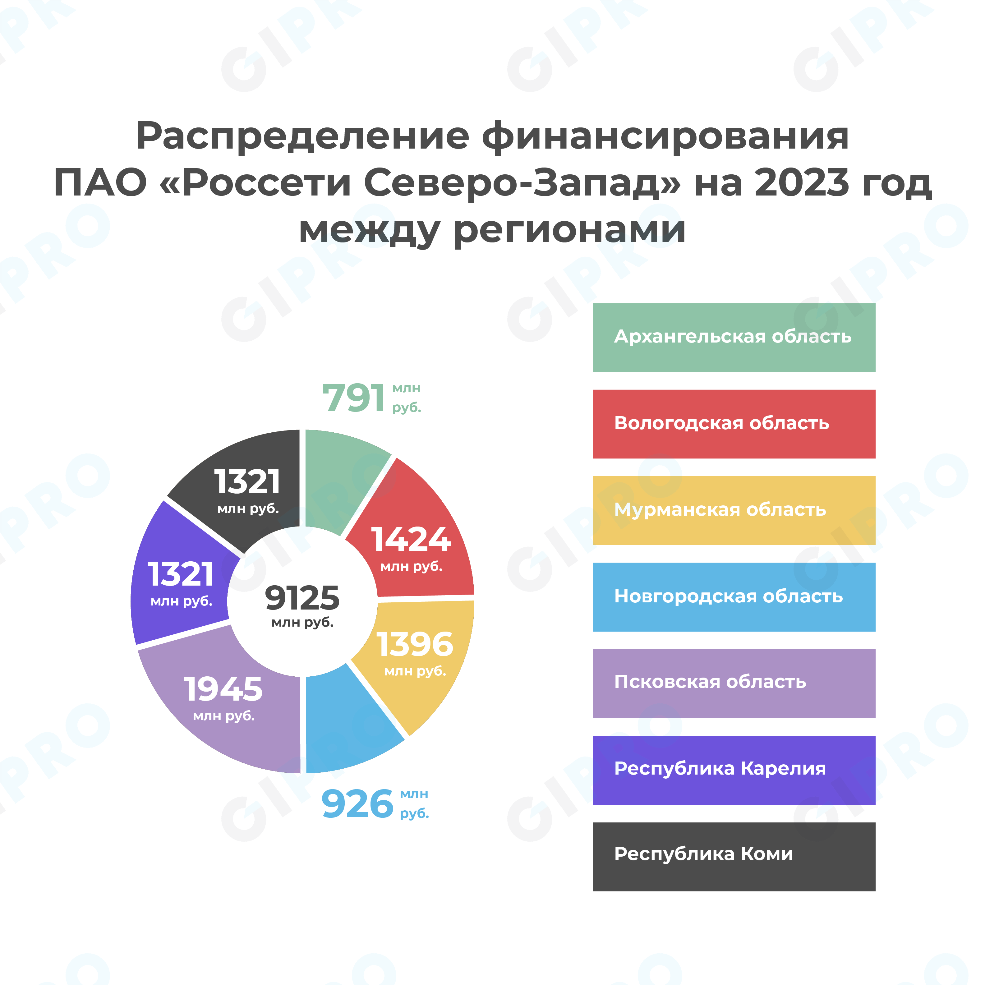 Известно что в проект изначально будет вложено 9 млн