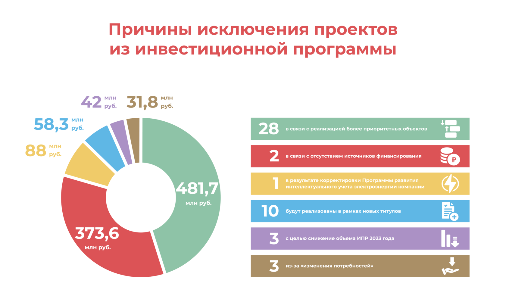 ОБЪЁМ ФИНАНСИРОВАНИЯ ИНВЕСТИЦИОННОЙ ПРОГРАММЫ ПАО «РОССЕТИ ВОЛГА» НА  2023–2027 ГГ СОСТАВИТ 54 МЛРД ₽